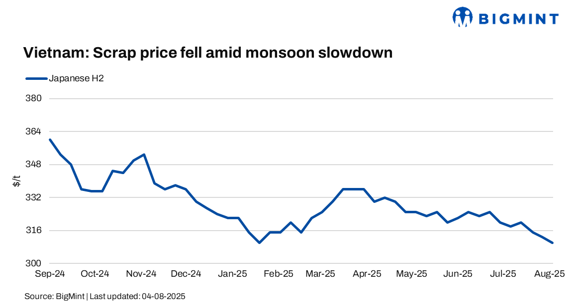 Vietnam: Imported scrap prices drop by up to $3/t w-o-w amid high inventories, slow sales