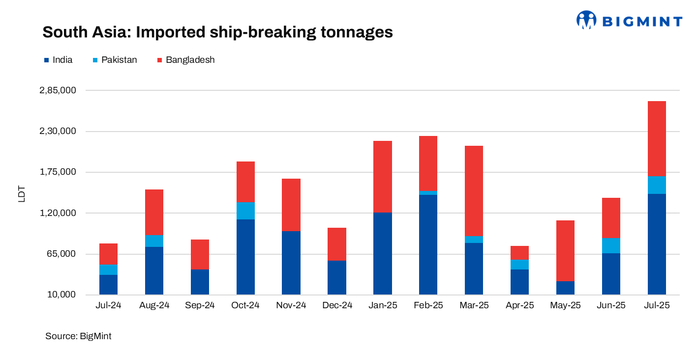 South Asia: India leads ship-breaking market growth while Bangladesh struggles