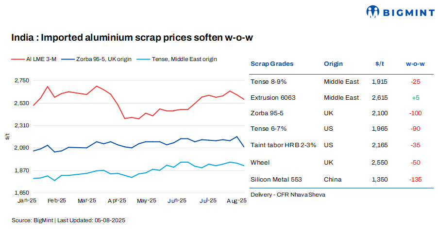 India: Imported aluminium scrap prices drop w-o-w; LME tags retreat from 4-month high