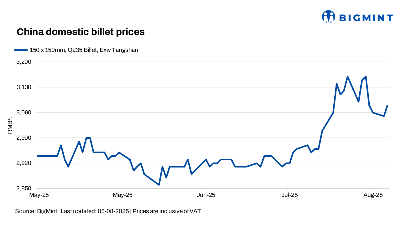 China: Steel billet prices up RMB 30/t ($4/t)