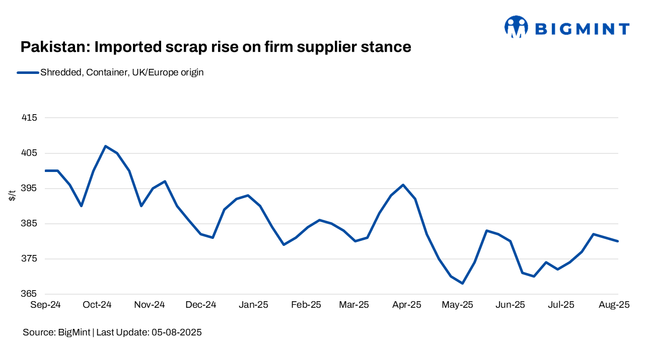 Pakistan: Imported scrap prices fall by $3/t w-o-w despite resistance from suppliers