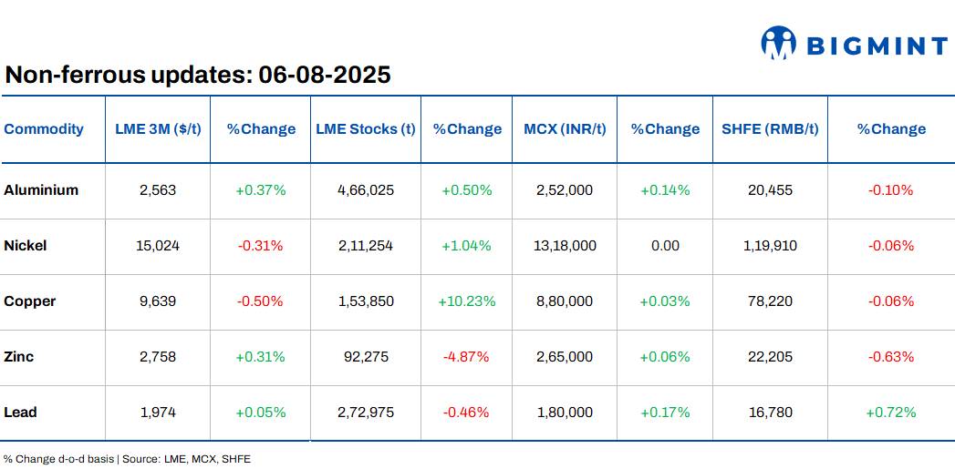 LME base metals prices remain steady d-o-d; copper stocks surge