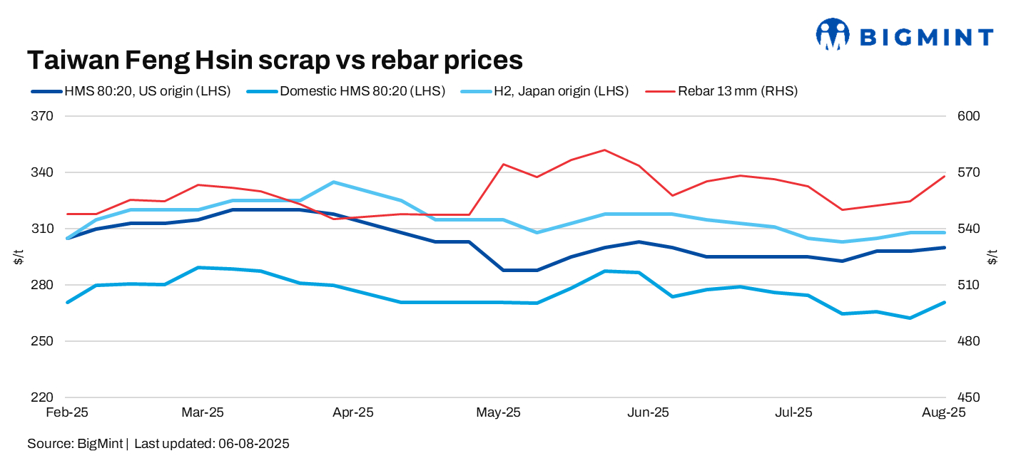 Taiwan’s Feng Hsin raises rebar, scrap prices