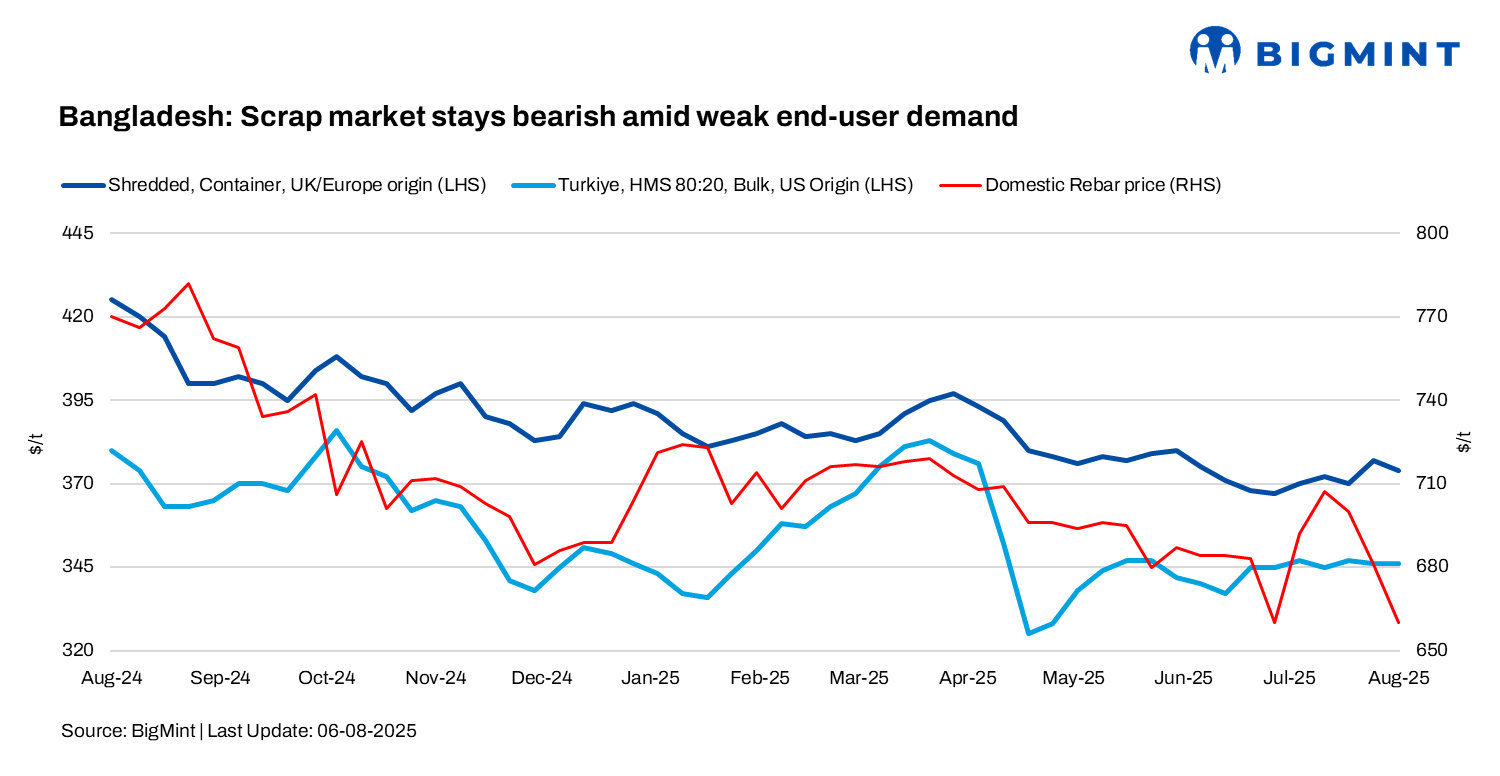 Bangladesh: Imported scrap prices fall by $3/t w-o-w as monsoon slows construction activity