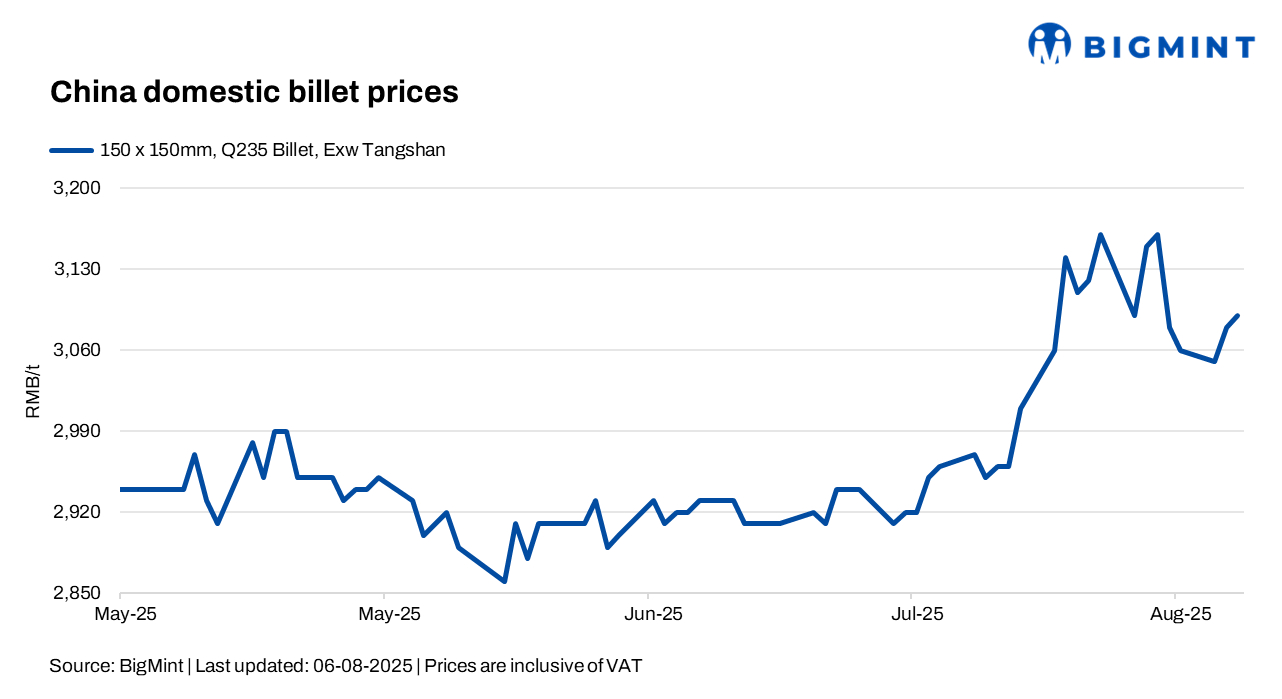 China: Steel billet prices up RMB 10/t ($1/t) d-o-d