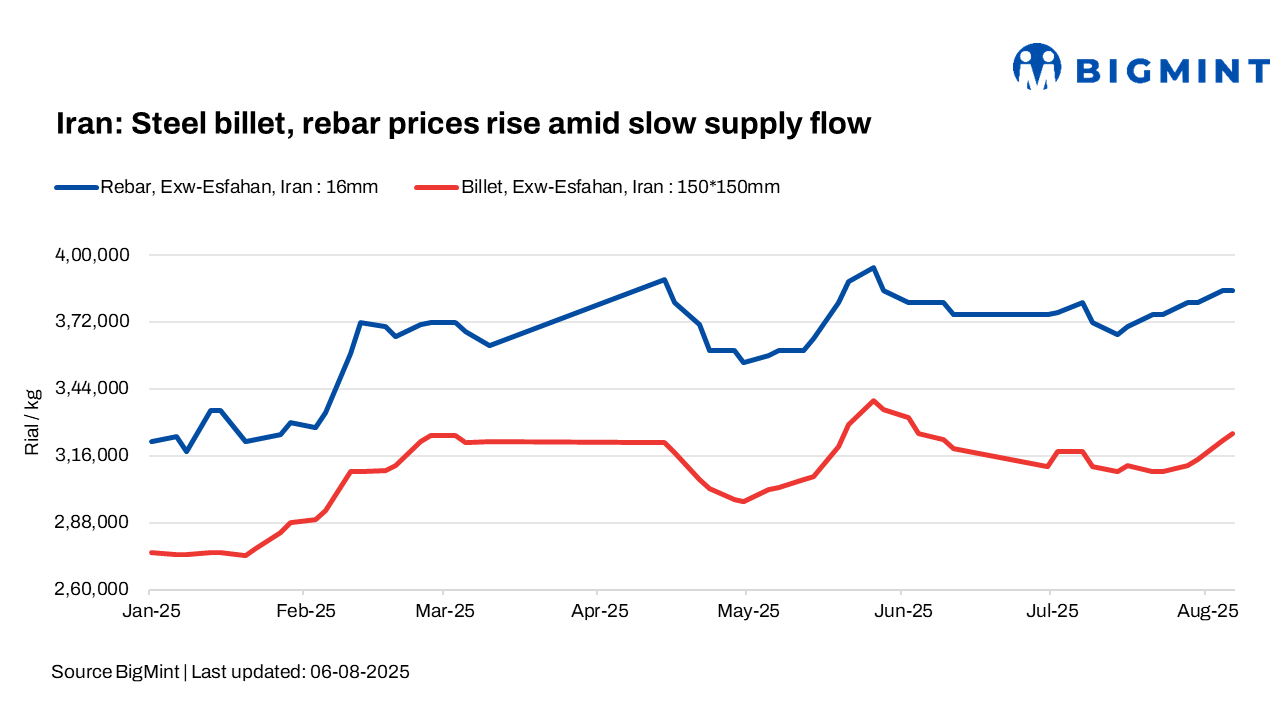 Iran: Steel billet prices rise by $1/t d-o-d amid supply constraints