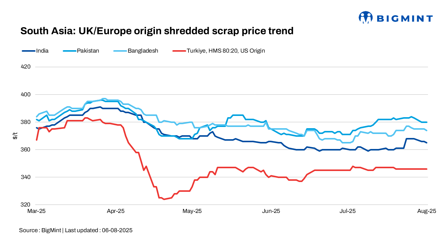 South Asian imported scrap markets witness slowdown; Turkiye remains stable since mid-Jul’25