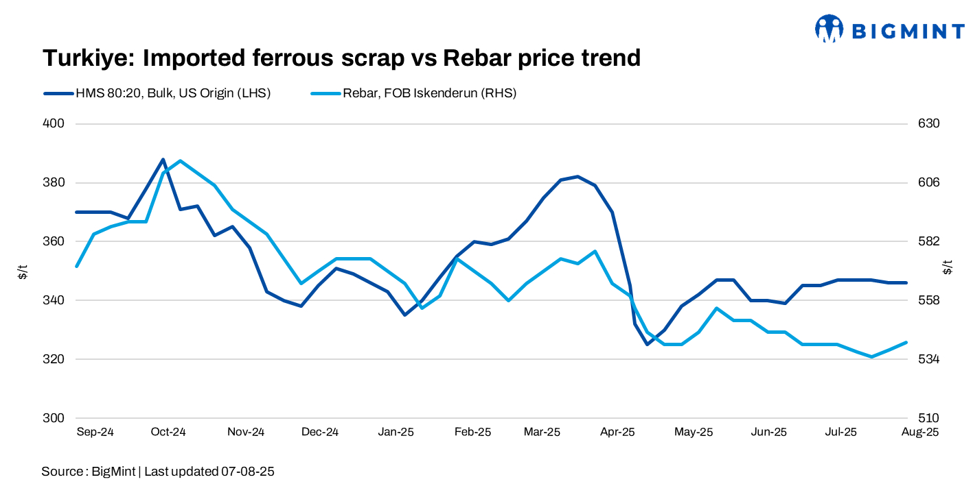 Turkiye: Imported scrap prices stable w-o-w, bookings likely to improve from mid-Aug’25