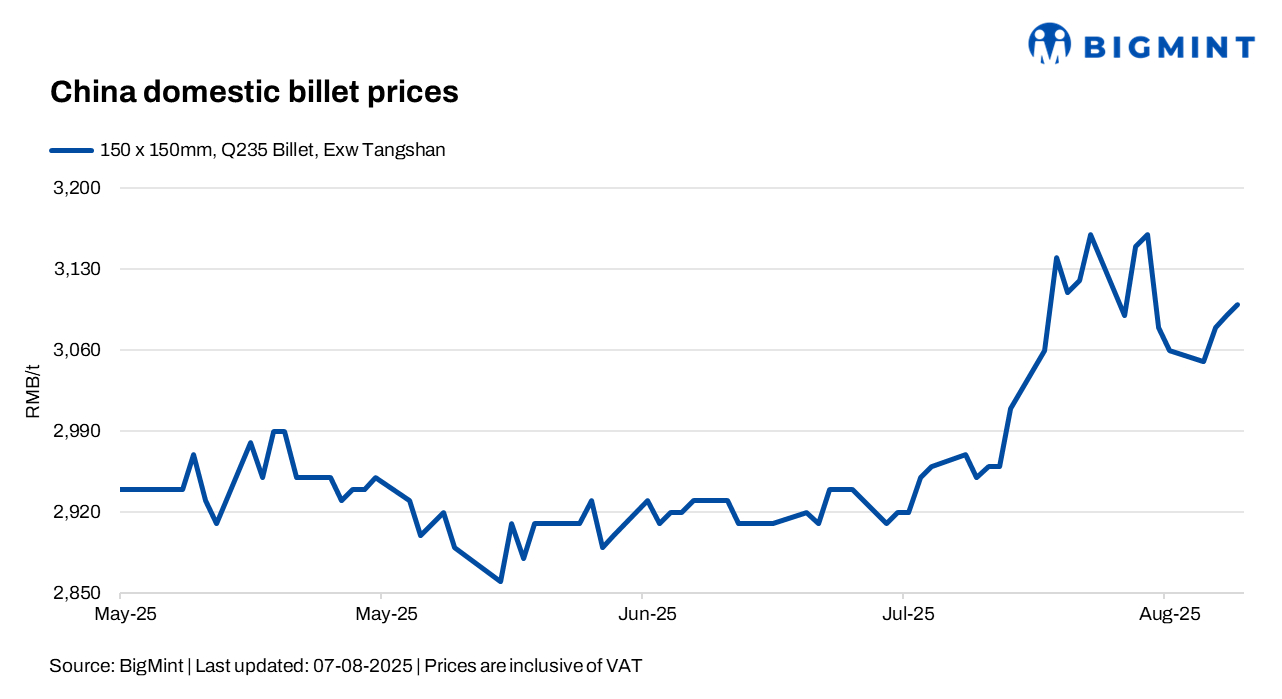 China: Steel billet prices up RMB 10/t ($1/t) d-o-d on stronger export demand