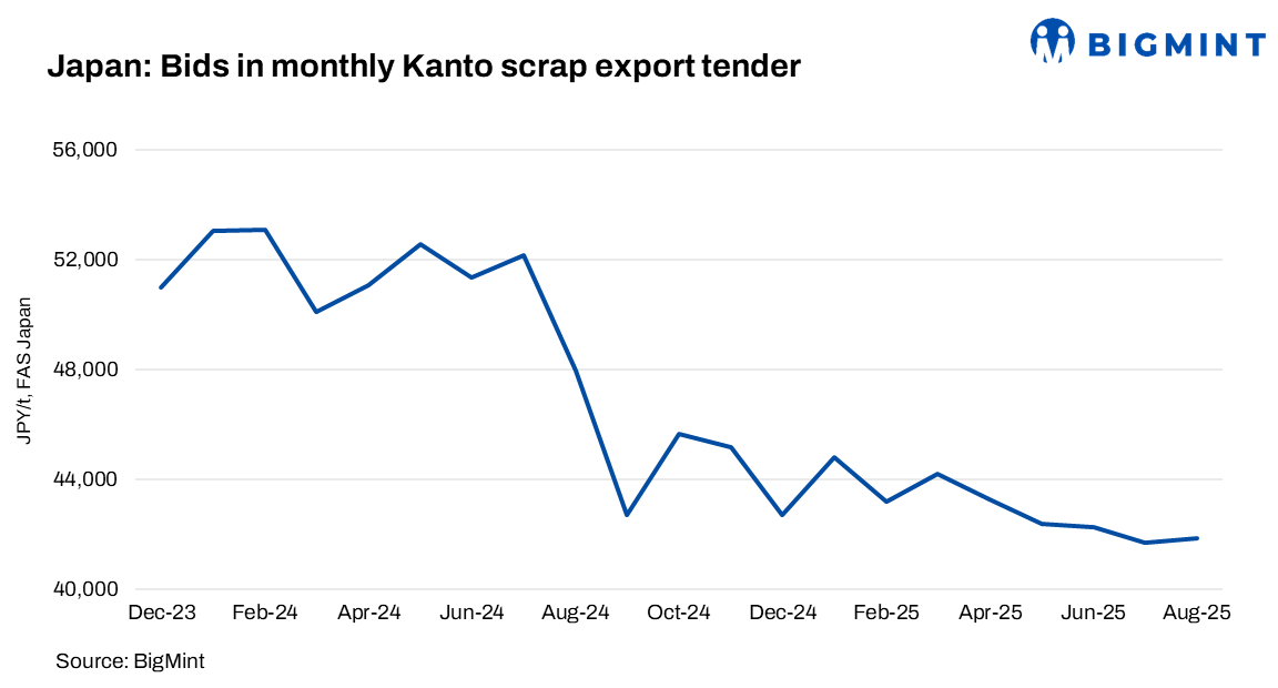 Japan: Kanto tender bid rise by JPY 172/t ($1/t) in Aug'25
