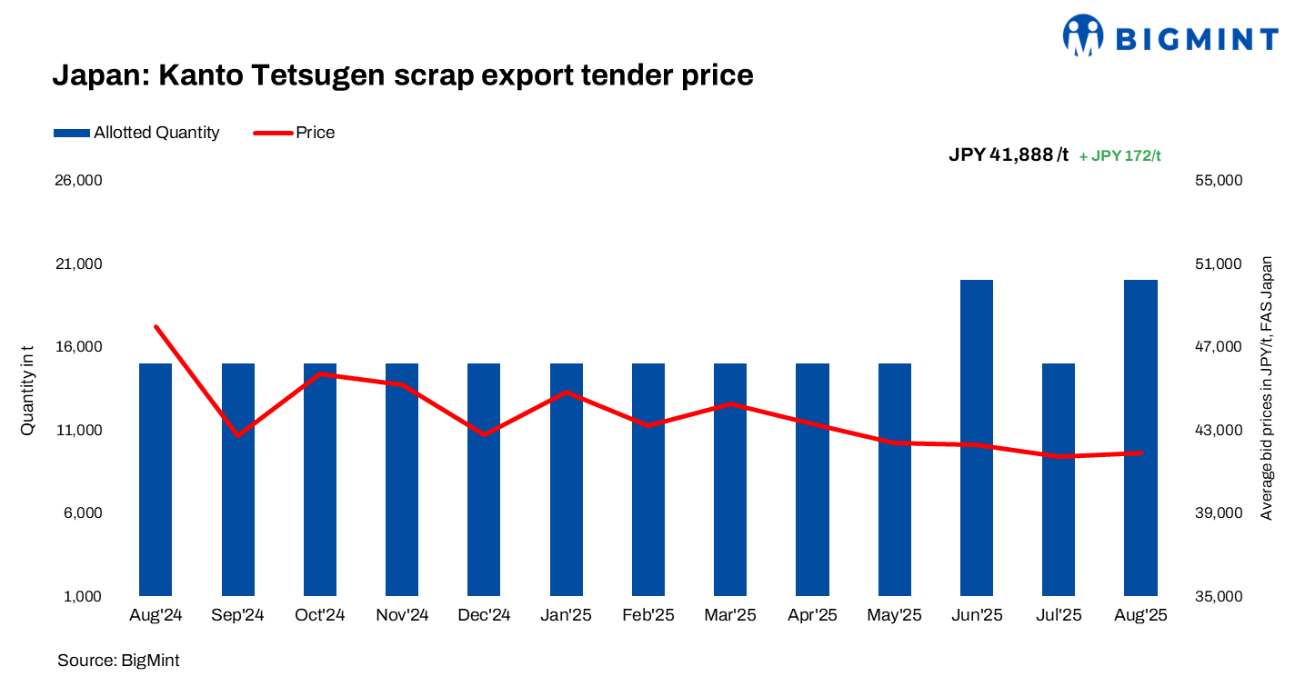 Japan: Kanto scrap tender price rises by JPY 172/t ($1/t) m-o-m; H2 export market steady amid holiday lull