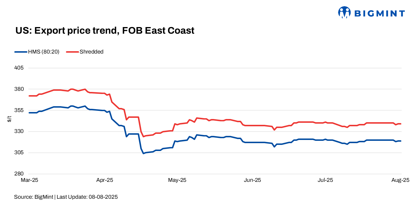 US: Ferrous scrap export prices remain rangebound w-o-w as buying interest slows in Asian markets