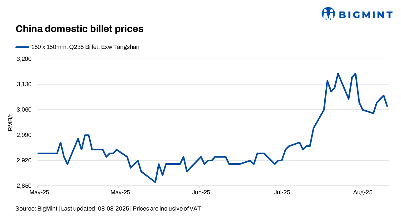 China: Steel billet prices drop RMB 30/t ($4/t) d-o-d on output curbs