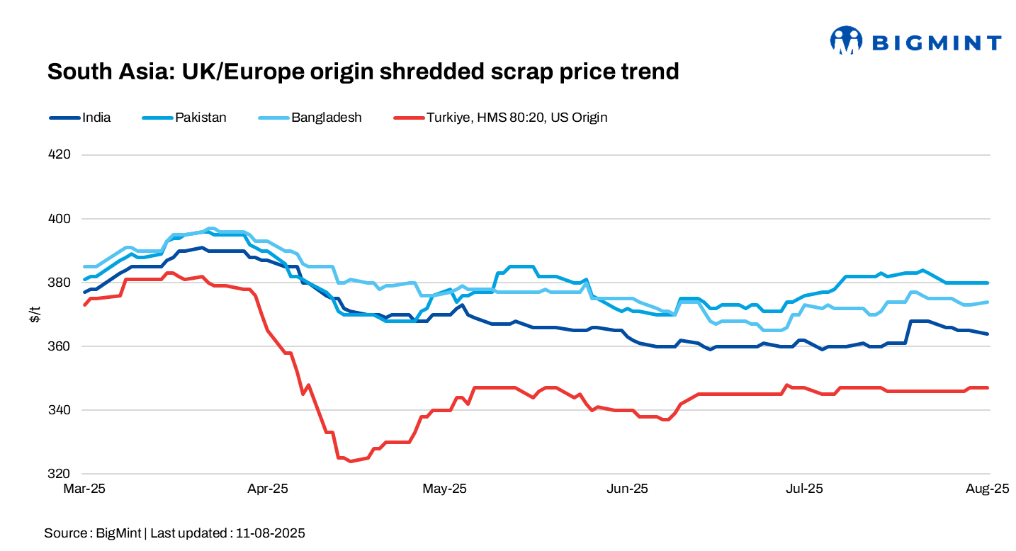 South Asian imported ferrous scrap markets witness stability