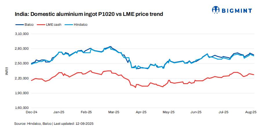 India: Hindalco, Balco cut aluminium ingot prices by up to INR 3,500/t ($40/t)