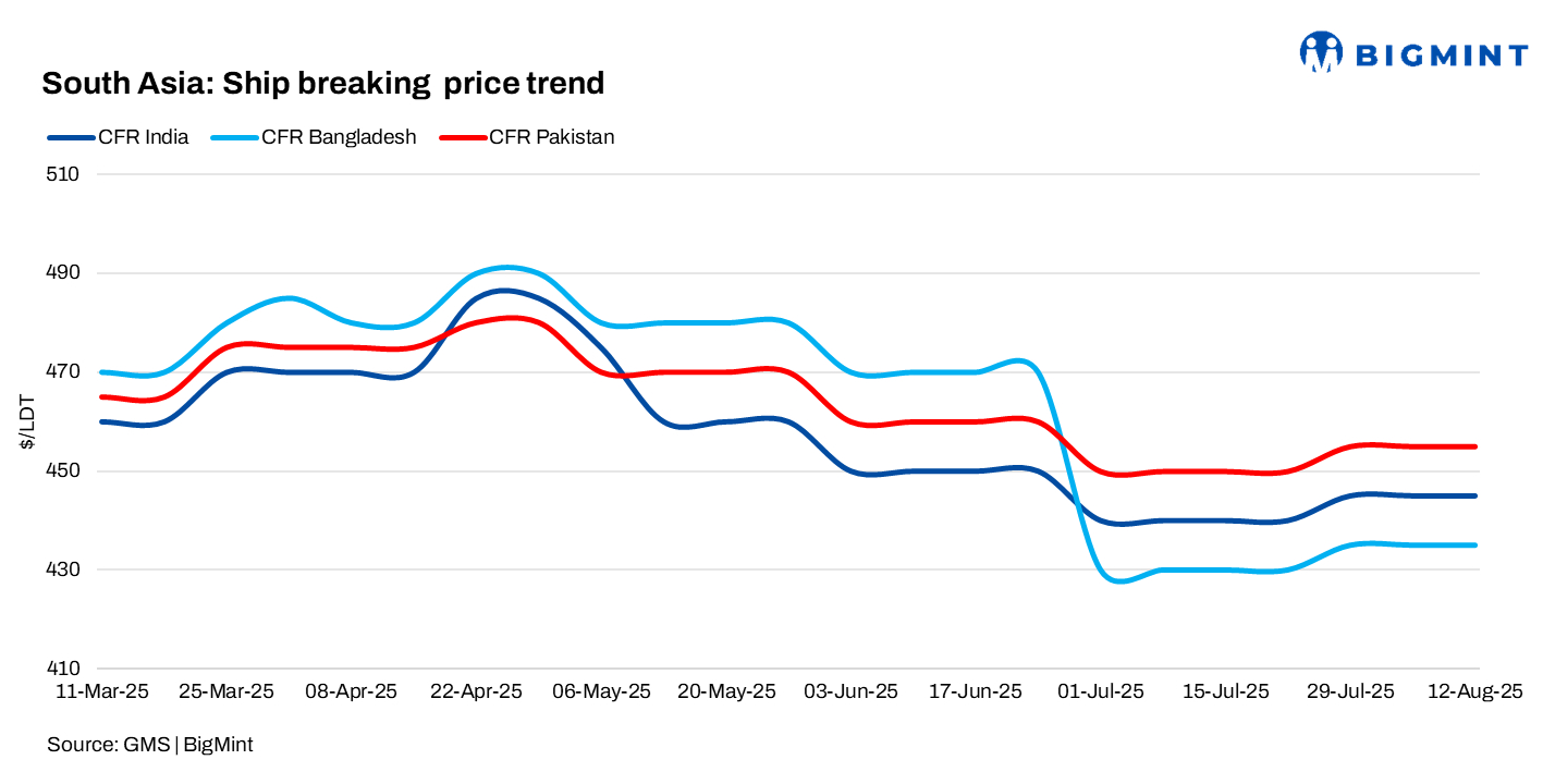 South Asia: Ship-breaking market shows mixed signals; Pakistan leads in pricing, Bangladesh stays subdued