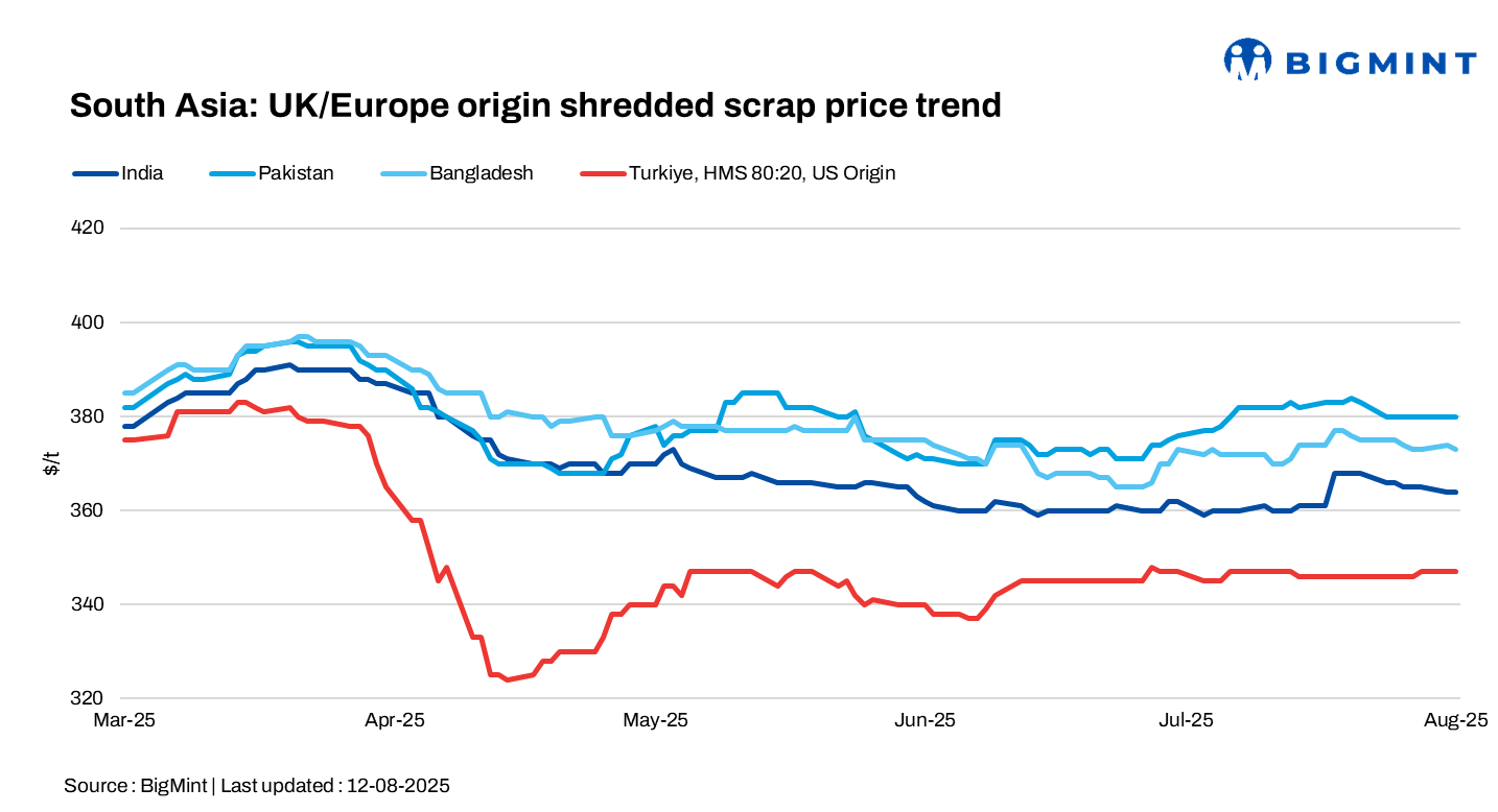 South Asia: Imported scrap markets witness slowdown; Turkish prices hold steady