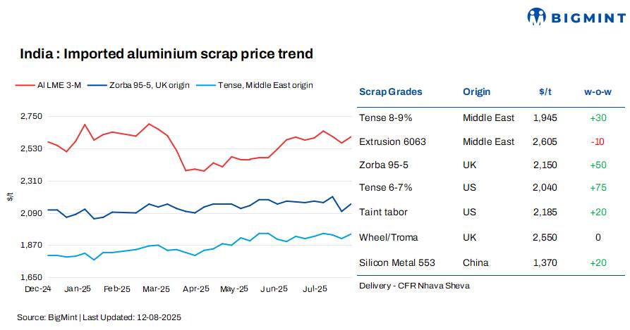 India: Imported aluminium scrap prices rise w-o-w amid supply constraints