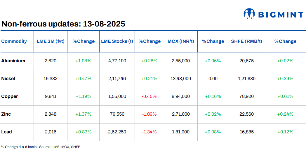 LME base metals prices rise d-o-d; Hindalco’s Q1 profit jumps 30% y-o-y