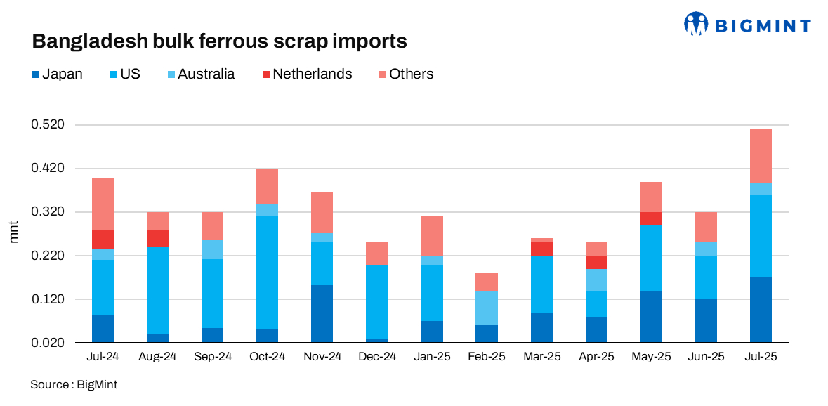 Bangladesh: Ferrous scrap imports rise by 55% m-o-m in Jul’25; bulk volumes surge nearly 60%