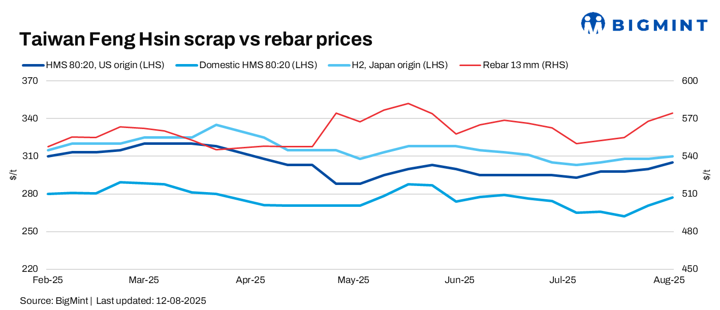 Taiwan: Feng Hsin Steel further raises rebar, scrap prices