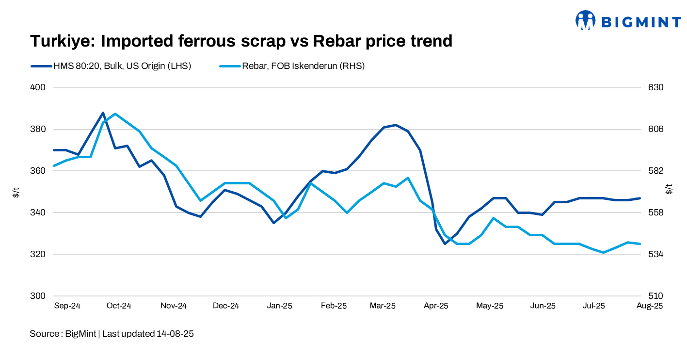 Turkiye: Imported scrap prices stable w-o-w amid weak rebar demand