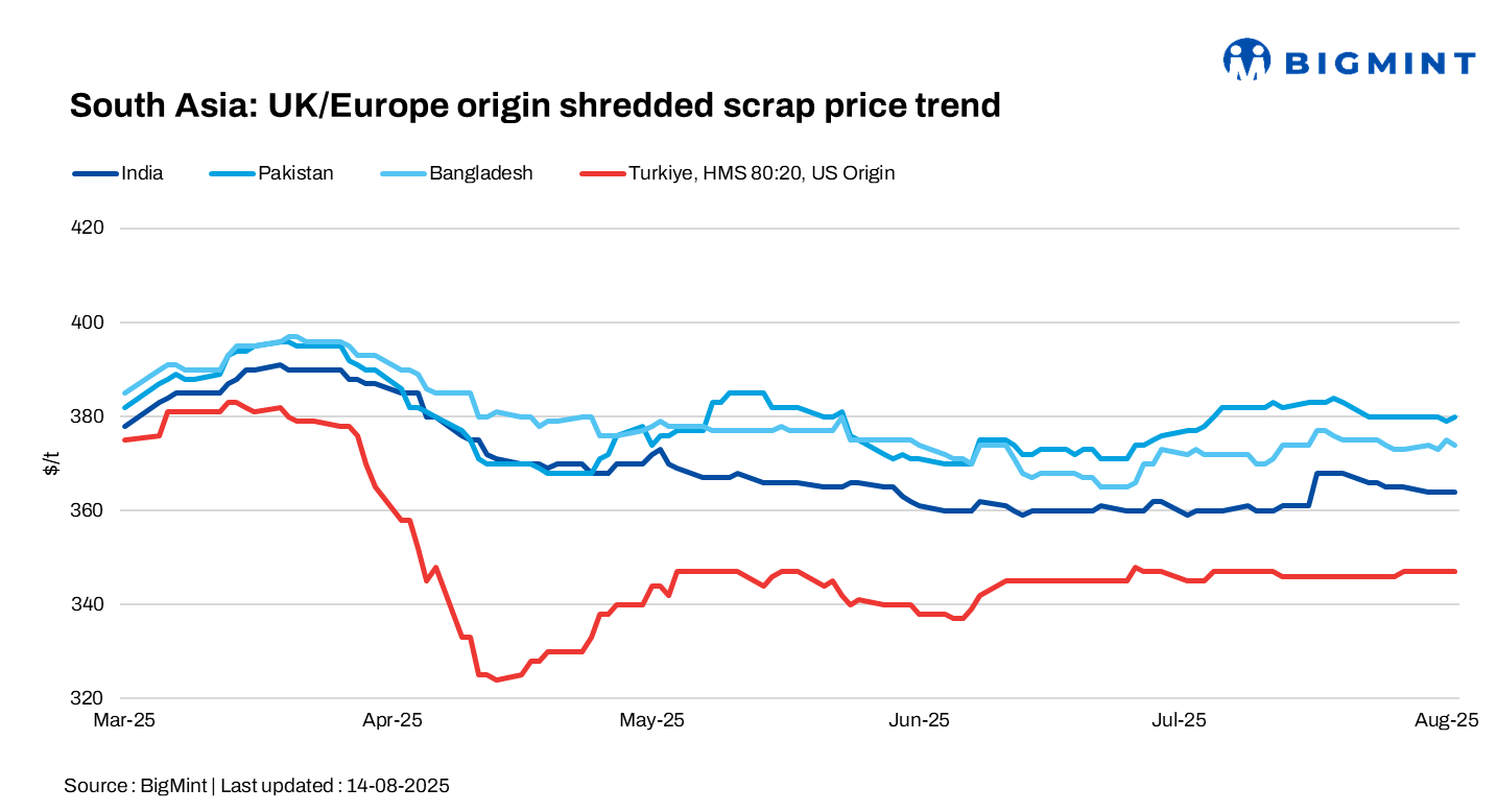 South Asian imported scrap markets remain slow on subdued steel demand