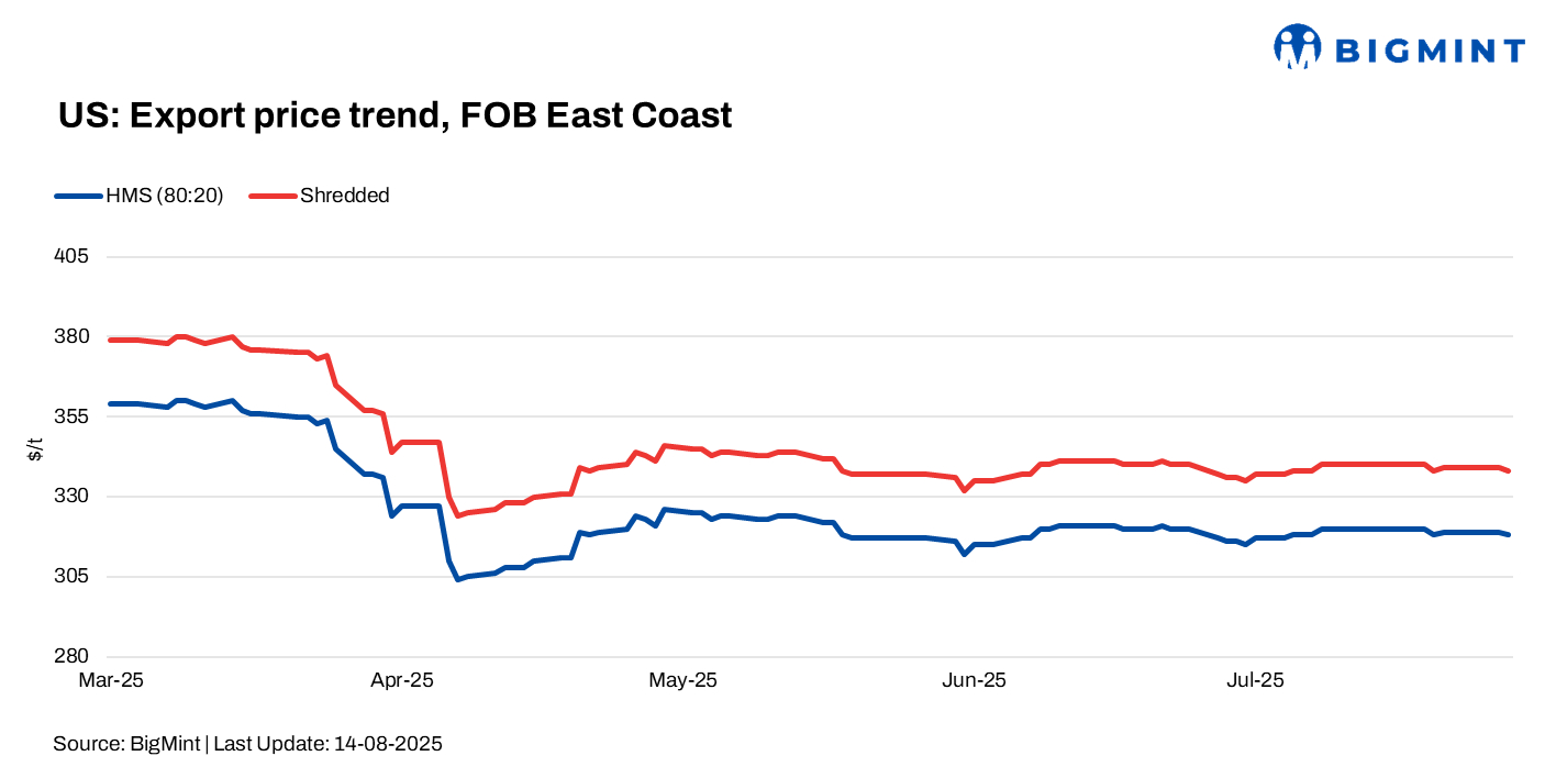 US: Ferrous scrap export prices remain rangebound w-o-w amid muted demand
