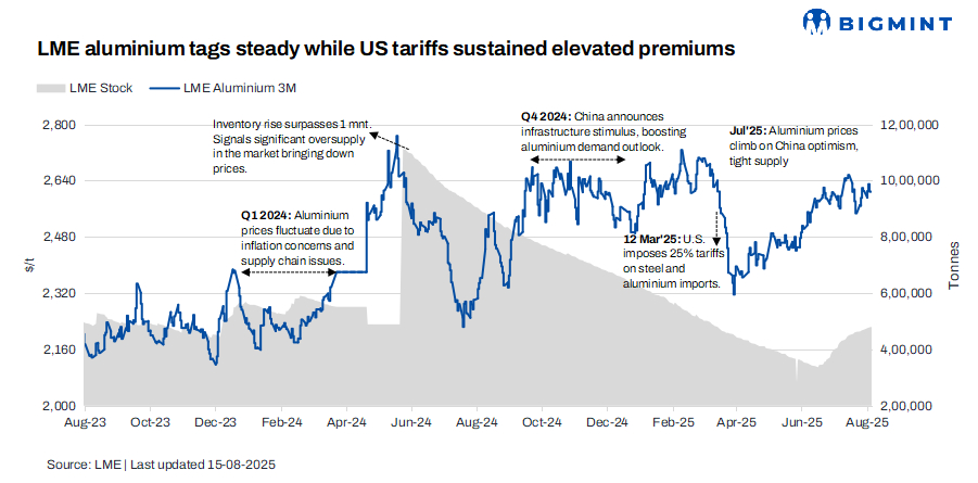 LME aluminium prices remain range-bound w-o-w amid persistent global trade uncertainties