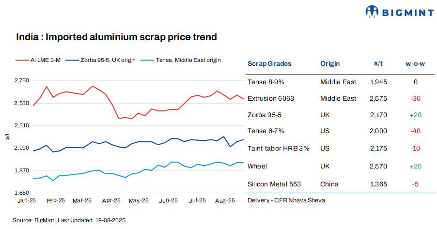 India: Imported aluminium scrap prices soften w-o-w amid weak LME, festive lull