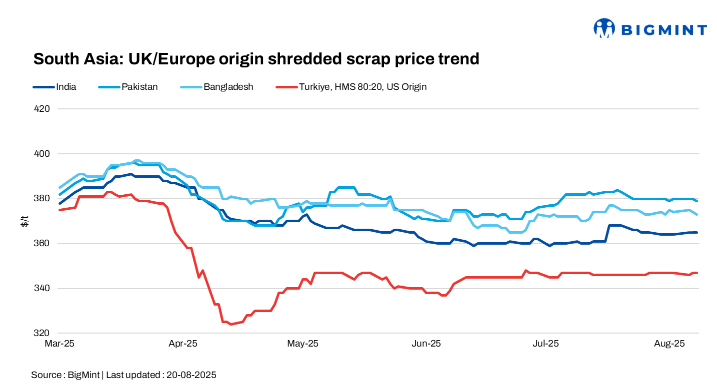 South Asia: Imported scrap market witnessed slow trend; Bangladesh dampened by rains