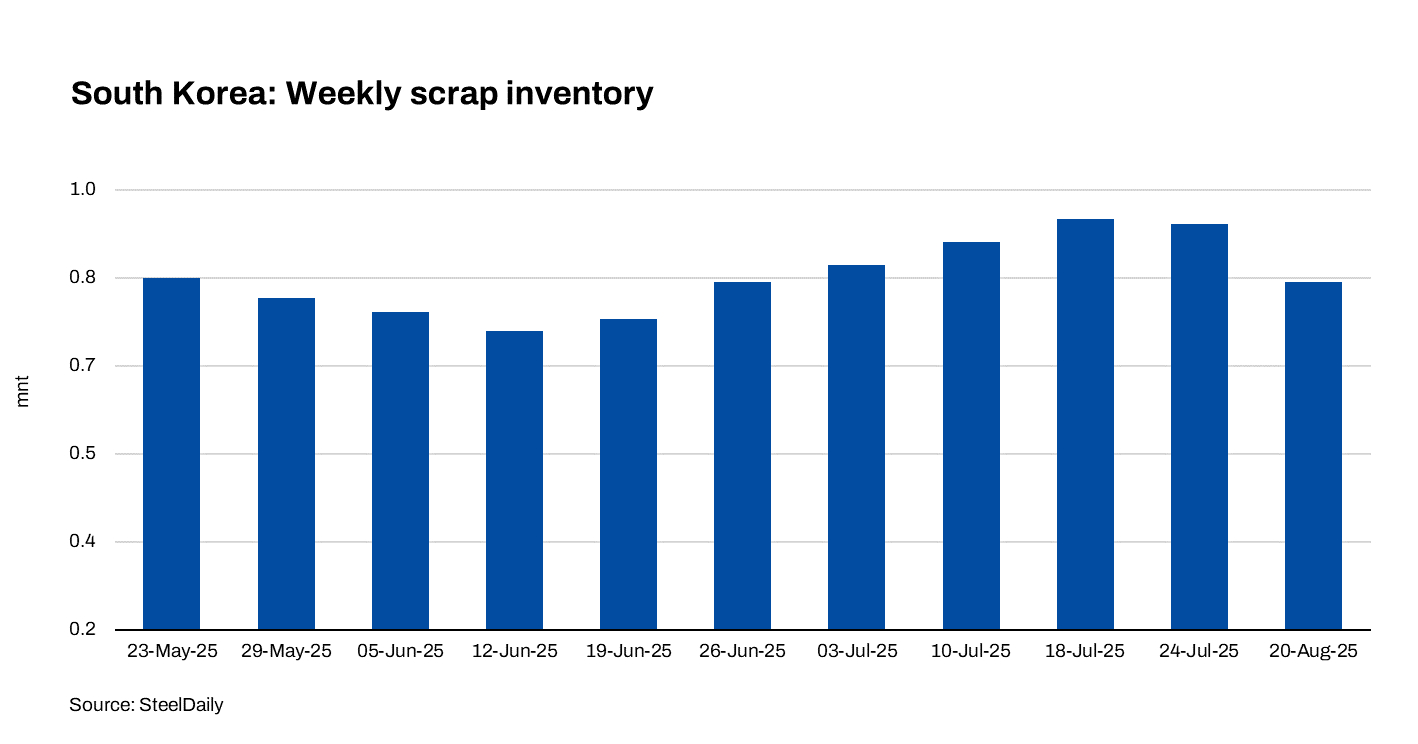 South Korea: Ferrous scrap inventory ended a 3-week decline, heightening supply-demand pressures ahead of production restarts