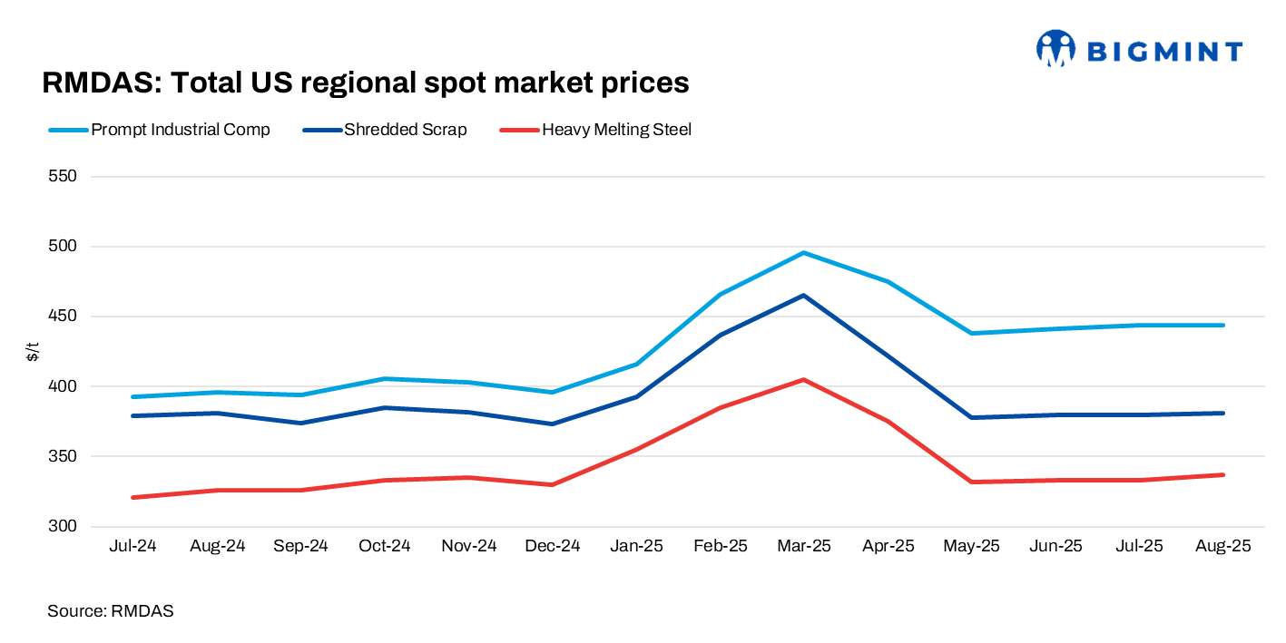 US: RMDAS ferrous scrap index remains largely stability in Aug'25