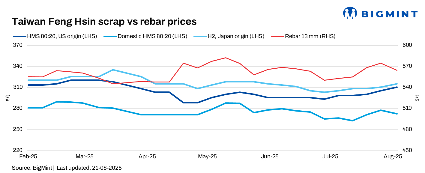 Taiwan's Feng Hsin Steel rolls over rebar, scrap prices