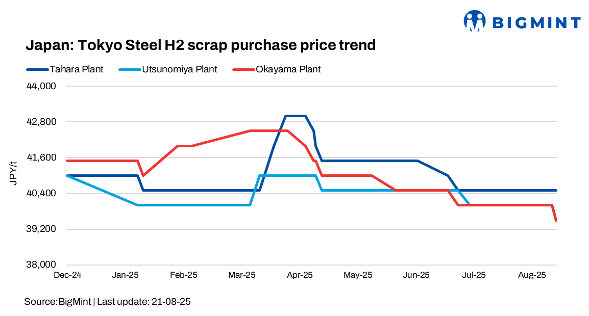 Japan: Tokyo Steel cuts scrap purchase prices by JPY 500/t ($3/t) w-o-w