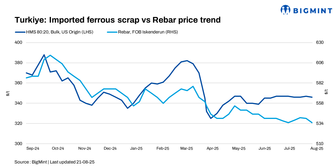 Turkiye: Imported scrap prices remains largely stable w-o-w amid limited inquiries