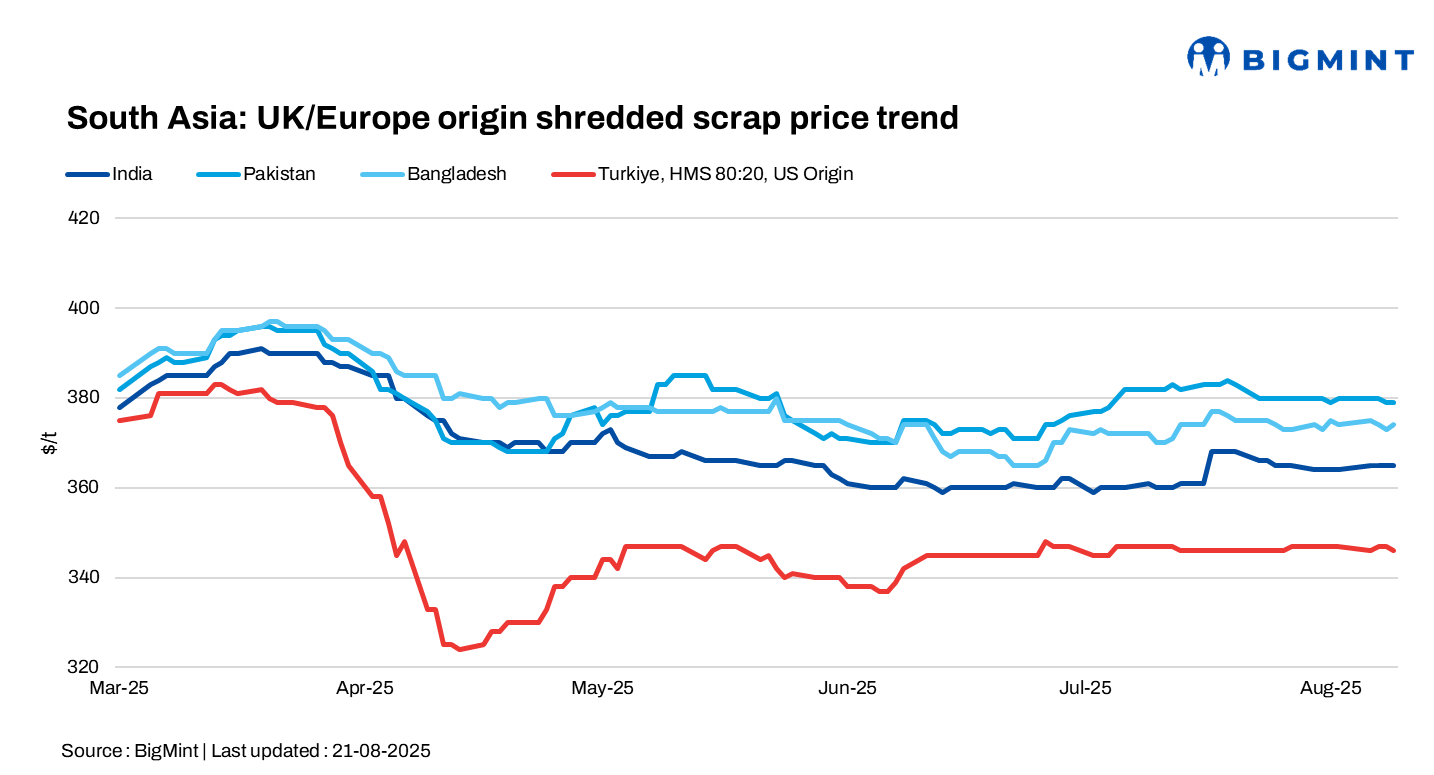South Asia: Scrap markets remain stable amid muted buying