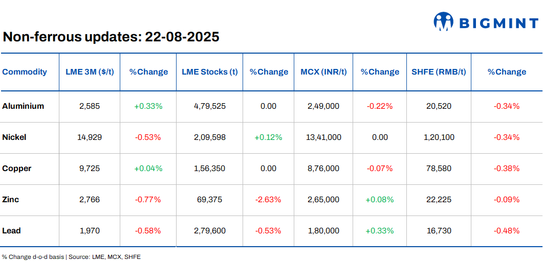 LME base metals prices remain range-bound d-o-d; Glencore targets copper growth in Argentina