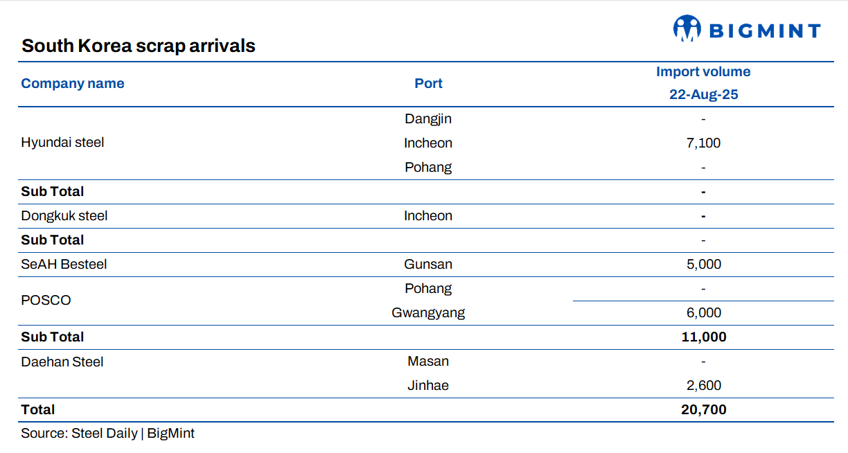 South Korea: Major ports see 27,000 t of scrap arrivals in third week of August