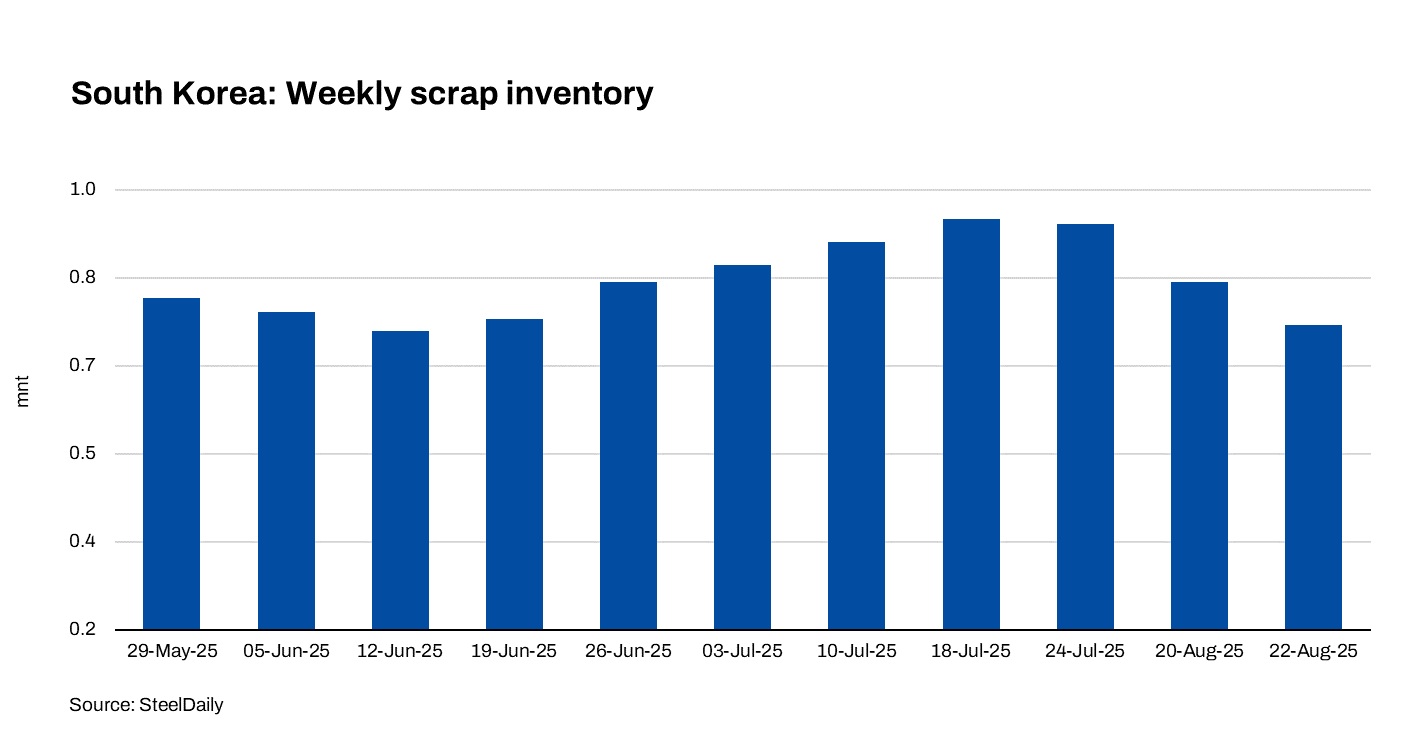 South Korea: Ferrous scrap inventory falls 10% w-o-w