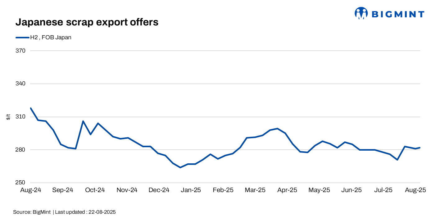 Japan: H2 scrap export offers rise by JPY 300/t ($2/t) w-o-w as markets reopen after Obon holidays