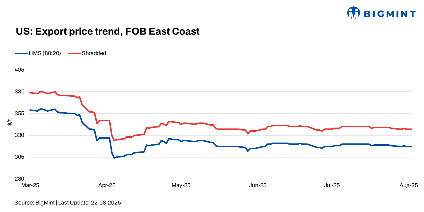 US: Ferrous scrap export prices drop $2/t w-o-w on weak demand from key Asian buyers
