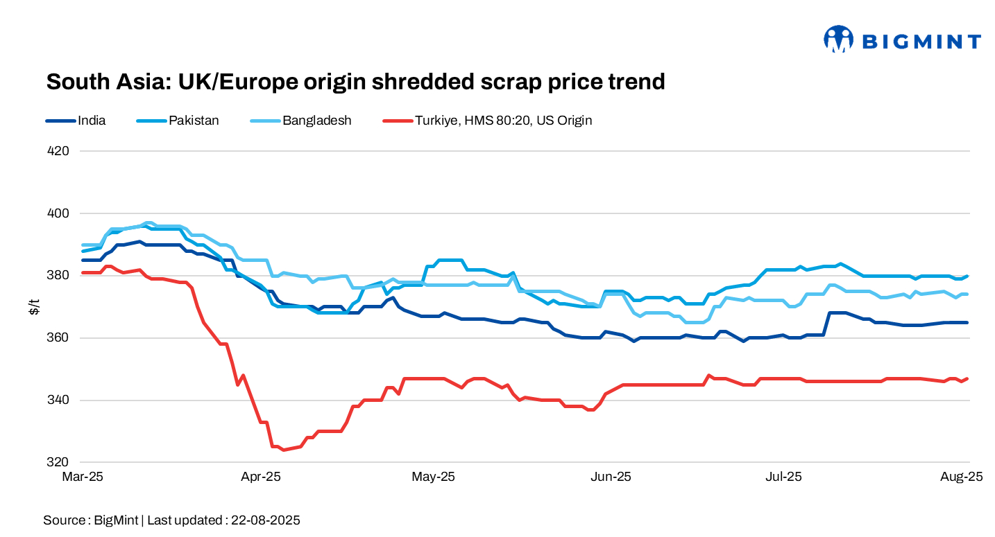 South Asia: Scrap markets remain largely stable d-o-d amid cautious buying