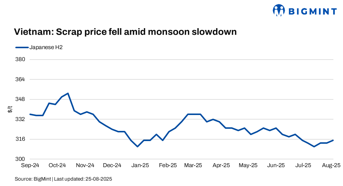 Vietnam: Scrap prices edge up $5/t w-o-w; weak VND, holiday lull curb activity