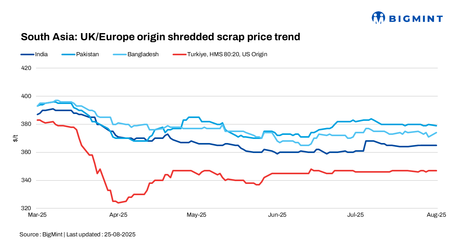 South Asia: Scrap markets range-bound d-o-d as mills stay cautious