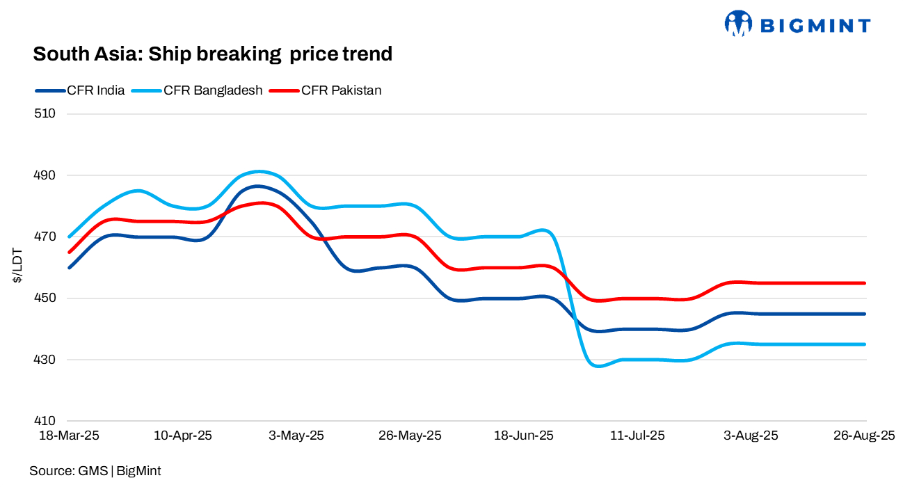 South Asia ship-breaking market sees stability in Pakistan, activity in India, and stagnation in Bangladesh