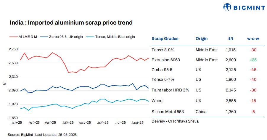 India: Imported aluminium scrap prices decline w-o-w despite gains in LME tags