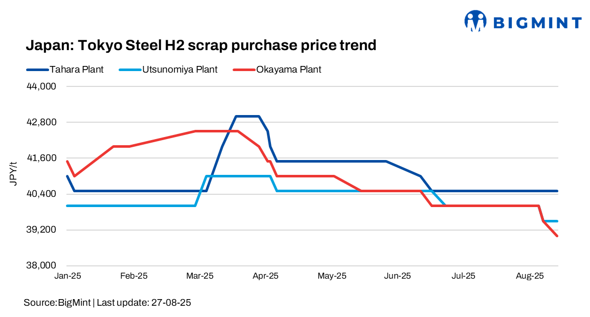 Japan: Tokyo Steel cuts scrap purchase prices by JPY 500/t ($3/t)