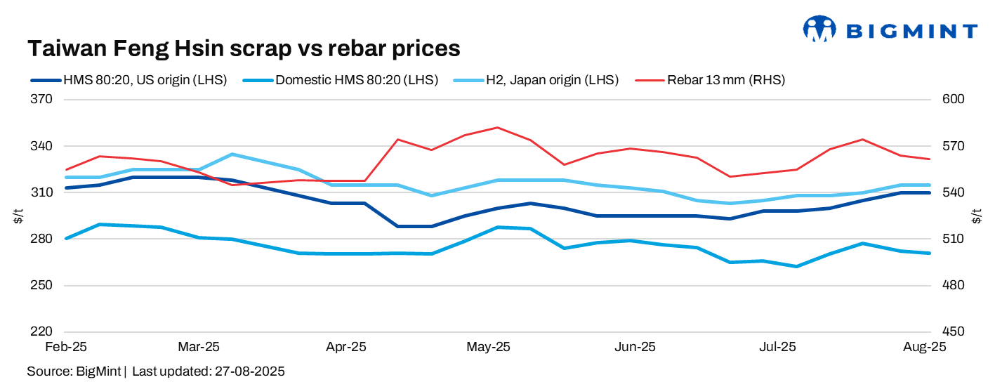 Taiwan: Feng Hsin Steel rolls over rebar, scrap prices again