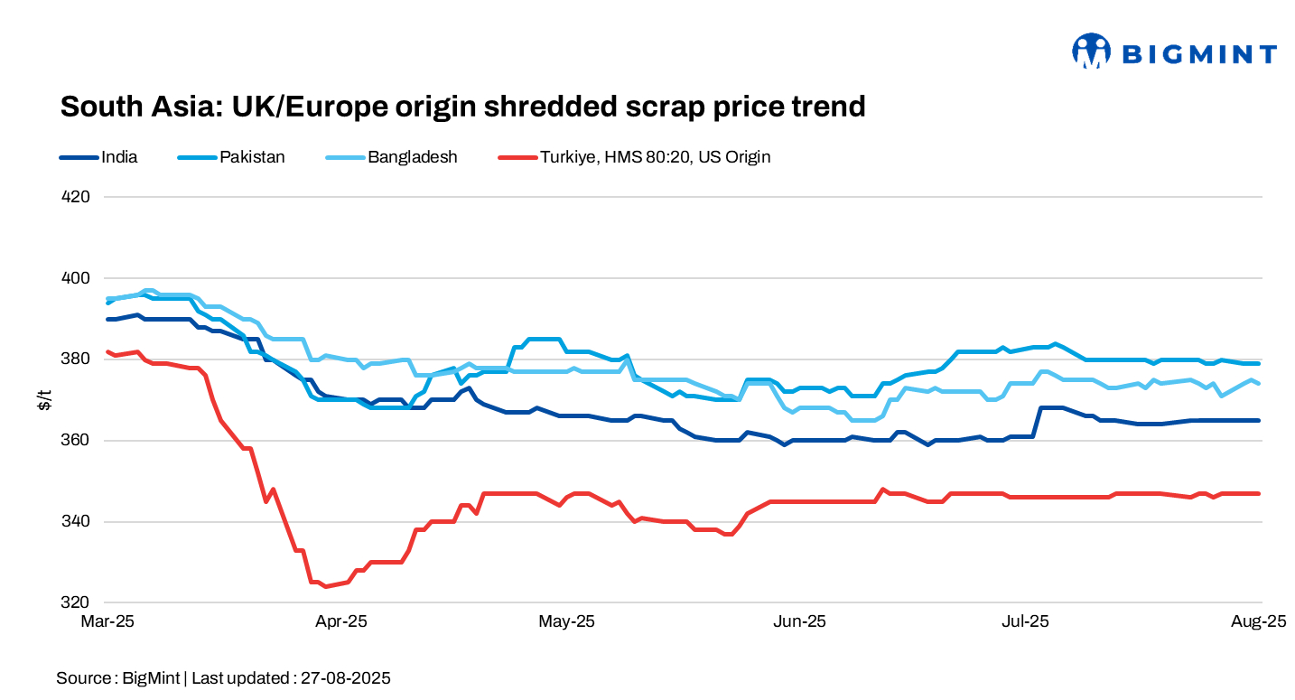 South Asian imported scrap markets weighed down by weak demand